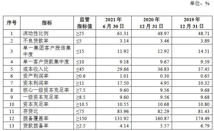 资本充足率降至10.55% 广西罗城农商银行拟定增亿股“补血”